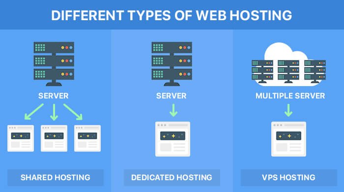 Different Web Hosting Types